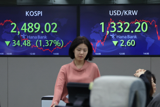 코스피가 1% 넘게 하락해 2,500선 아래로 내려간 25일 서울 중구 을지로 하나은행 딜링룸 모니터에 종가가 표시돼 있다.  연합뉴스